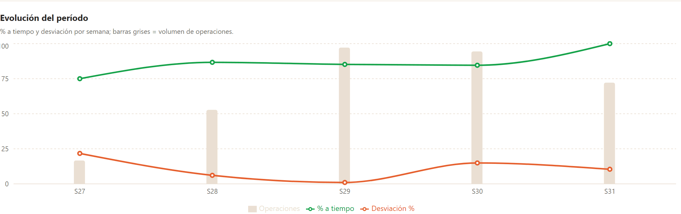 Gráfico de evolución del período en el Dashboard