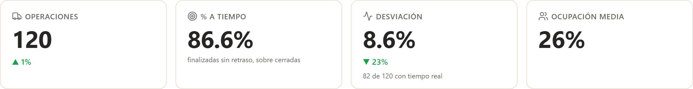 Los 4 KPIs del Dashboard: operaciones, % a tiempo, desviación y ocupación media